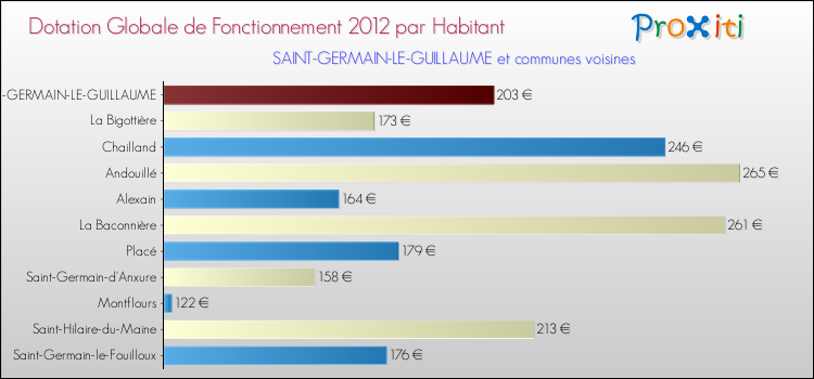 Montant des dotations globales de fonctionnement DGF par Habitant pour SAINT-GERMAIN-LE-GUILLAUME et les communes proches Comparaison des des dotations globales de fonctionnement DGF par habitant pour SAINT-GERMAIN-LE-GUILLAUME et les communes voisines