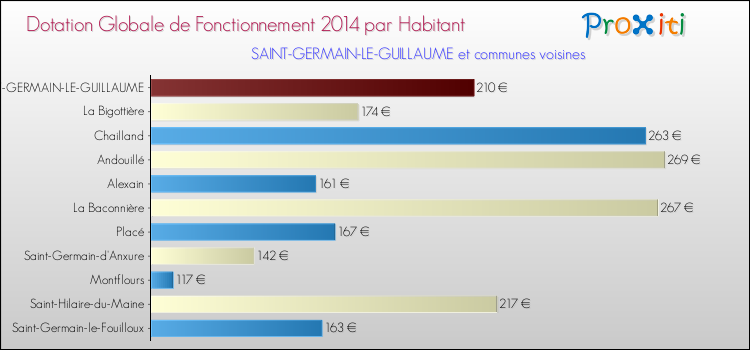 Montant des dotations globales de fonctionnement DGF par Habitant pour SAINT-GERMAIN-LE-GUILLAUME et les communes proches en 2014. Comparaison des des dotations globales de fonctionnement DGF par habitant pour SAINT-GERMAIN-LE-GUILLAUME et les communes voisines en 2014.