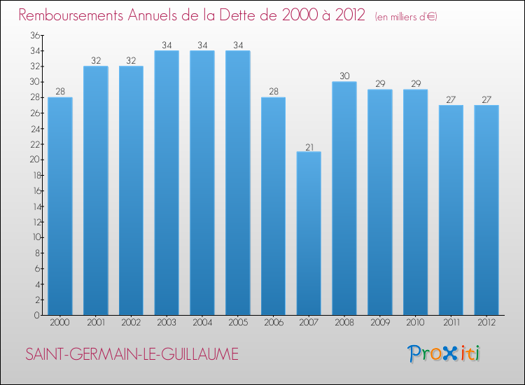 Evolution de l'annuité de la dette pour la commune de SAINT-GERMAIN-LE-GUILLAUME de 2000 à 2012 Annuités de la dette pour SAINT-GERMAIN-LE-GUILLAUME de 2000 à 2012