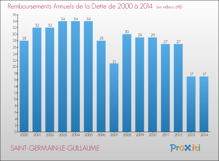 Evolution de l'annuité de la dette pour la commune de SAINT-GERMAIN-LE-GUILLAUME de 2000 à 2014 Annuités de la dette pour SAINT-GERMAIN-LE-GUILLAUME de 2000 à 2014