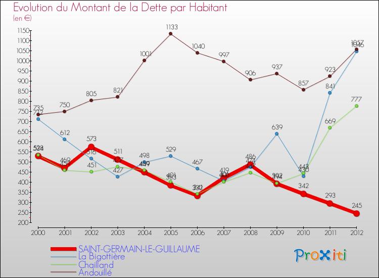 Evolution de la dette par habitant pour la commune de SAINT-GERMAIN-LE-GUILLAUME et les communes proches de 2000 à 2012 Comparaison de la dette par habitant pour SAINT-GERMAIN-LE-GUILLAUME et les communes voisines de 2000 à 2012