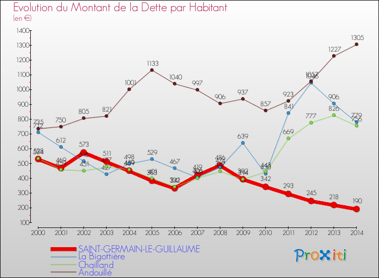 Evolution de la dette par habitant pour la commune de SAINT-GERMAIN-LE-GUILLAUME et les communes proches de 2000 à 2014 Comparaison de la dette par habitant pour SAINT-GERMAIN-LE-GUILLAUME et les communes voisines de 2000 à 2014