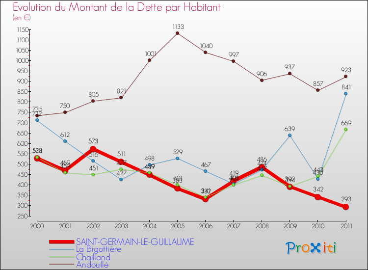 Evolution de la dette par habitant pour la commune de SAINT-GERMAIN-LE-GUILLAUME et les communes proches Comparaison de la dette par habitant pour SAINT-GERMAIN-LE-GUILLAUME et les communes voisines