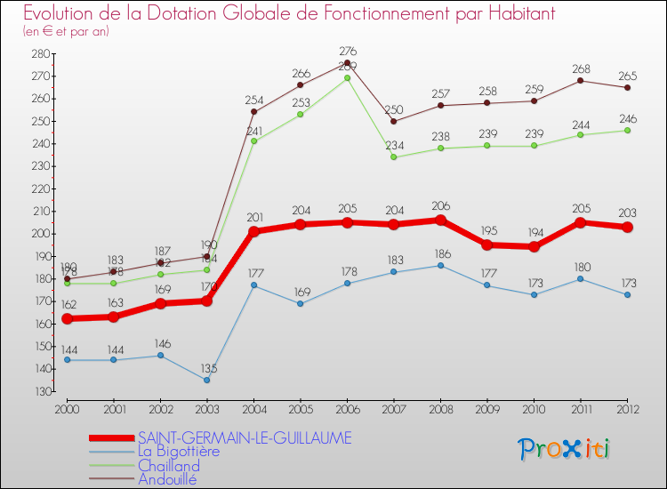 Evolution et montant de la dotation globale de fonctionnement par Habitant pour SAINT-GERMAIN-LE-GUILLAUME et les communes proches Comparaison des dotations globales de fonctionnement par habitant pour SAINT-GERMAIN-LE-GUILLAUME et les communes voisines