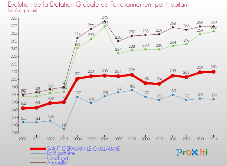 Evolution et montant de la dotation globale de fonctionnement par Habitant pour SAINT-GERMAIN-LE-GUILLAUME et les communes proches de 2000 à 2014. Comparaison des dotations globales de fonctionnement par habitant pour SAINT-GERMAIN-LE-GUILLAUME et les communes voisines de 2000 à 2014.