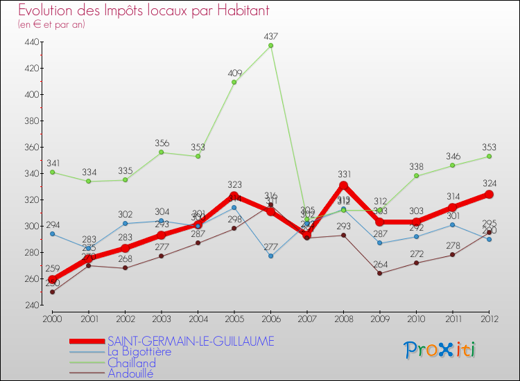 Evolution et montant des impôts locaux par Habitant pour SAINT-GERMAIN-LE-GUILLAUME et les communes proches Comparaison des impôts locaux par habitant pour SAINT-GERMAIN-LE-GUILLAUME et les communes voisines