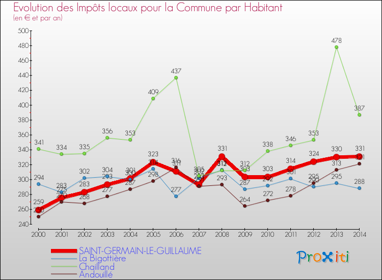 Evolution et montant des impôts locaux par Habitant pour SAINT-GERMAIN-LE-GUILLAUME et les communes proches de 2000 à 2014 Comparaison des impôts locaux par habitant pour SAINT-GERMAIN-LE-GUILLAUME et les communes voisines de 2000 à 2014