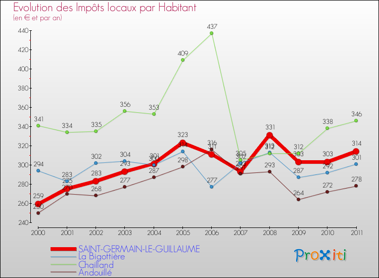 Evolution et montant des impôts locaux par Habitant pour SAINT-GERMAIN-LE-GUILLAUME et les communes proches Comparaison des impôts locaux par habitant pour SAINT-GERMAIN-LE-GUILLAUME et les communes voisines