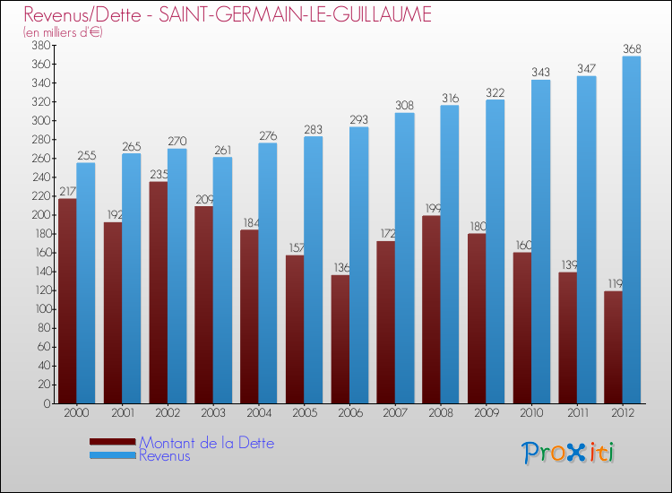 Evolution comparée de la dette et des revenus pour la commune de SAINT-GERMAIN-LE-GUILLAUME de 2000 à 2012 Comparaison de la dette et des revenus pour SAINT-GERMAIN-LE-GUILLAUME de 2000 à 2012