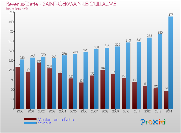 Evolution comparée de la dette et des revenus pour la commune de SAINT-GERMAIN-LE-GUILLAUME de 2000 à 2014 Comparaison de la dette et des revenus pour SAINT-GERMAIN-LE-GUILLAUME de 2000 à 2014