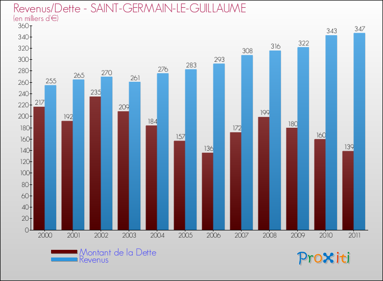 Evolution comparée de la dette et des revenus pour la commune de SAINT-GERMAIN-LE-GUILLAUME de 2000 à 2011 Comparaison de la dette et des revenus pour SAINT-GERMAIN-LE-GUILLAUME de 2000 à 2011