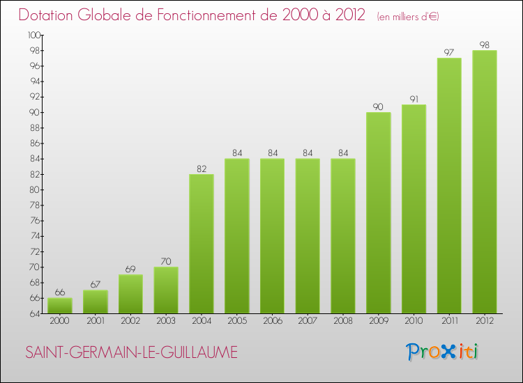 Evolution du montant de la Dotation Globale de Fonctionnement pour la commune de SAINT-GERMAIN-LE-GUILLAUME de 2000 à 2012 Evolution du montant de la Dotation Globale de Fonctionnement pour SAINT-GERMAIN-LE-GUILLAUME de 2000 à 2012