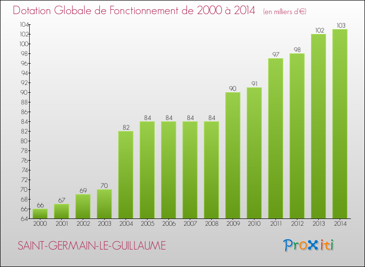 Evolution du montant de la Dotation Globale de Fonctionnement pour la commune de SAINT-GERMAIN-LE-GUILLAUME de 2000 à 2014 Evolution du montant de la Dotation Globale de Fonctionnement pour SAINT-GERMAIN-LE-GUILLAUME de 2000 à 2014