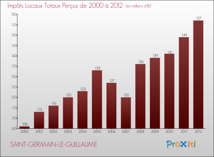 Evolution des Impôts Locaux pour la commune de SAINT-GERMAIN-LE-GUILLAUME de 2000 à 2012 Evolution des Impôts Locaux pour SAINT-GERMAIN-LE-GUILLAUME de 2000 à 2012