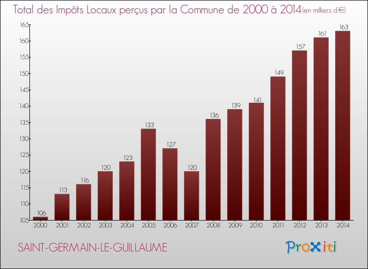 Evolution des Impôts Locaux pour la commune de SAINT-GERMAIN-LE-GUILLAUME de 2000 à 2014 Evolution des Impôts Locaux pour SAINT-GERMAIN-LE-GUILLAUME de 2000 à 2014
