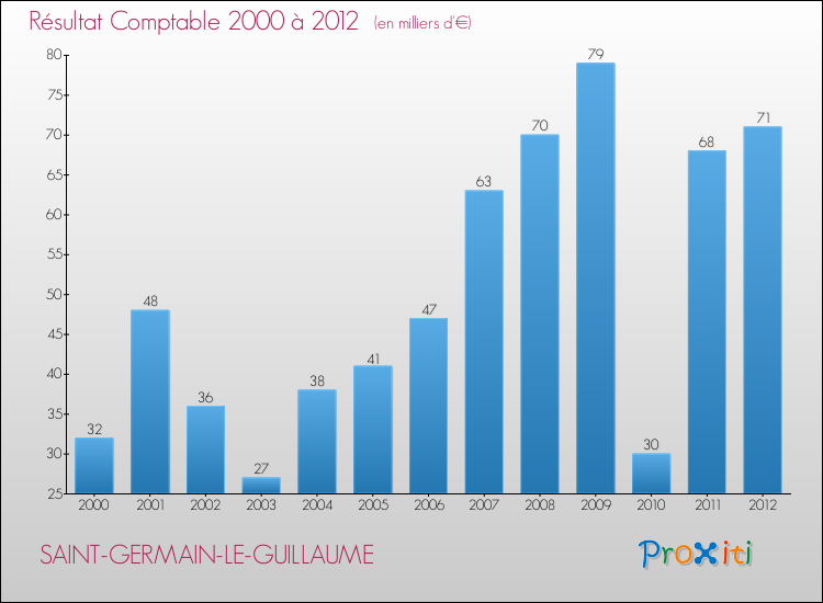 Evolution du résultat comptable pour la commune de SAINT-GERMAIN-LE-GUILLAUME de 2000 à 2012 Evolution du résultat comptable pour SAINT-GERMAIN-LE-GUILLAUME de 2000 à 2012