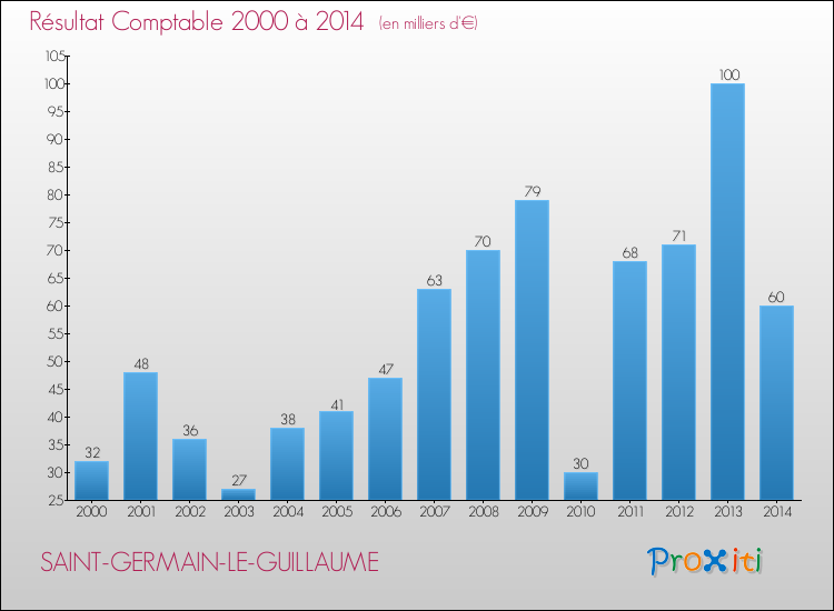 Evolution du résultat comptable pour la commune de SAINT-GERMAIN-LE-GUILLAUME de 2000 à 2014 Evolution du résultat comptable pour SAINT-GERMAIN-LE-GUILLAUME de 2000 à 2014