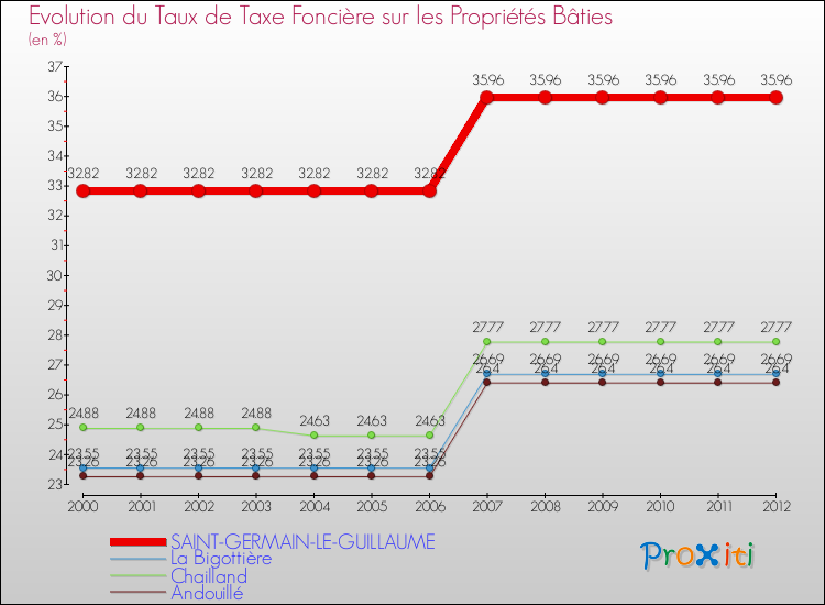 Evolution du taux de la taxe foncière sur le bati pour SAINT-GERMAIN-LE-GUILLAUME et les communes proches de 2000 à 2012 Comparaison des taux de taxe foncière sur le bati pour SAINT-GERMAIN-LE-GUILLAUME et les communes voisines de 2000 à 2012