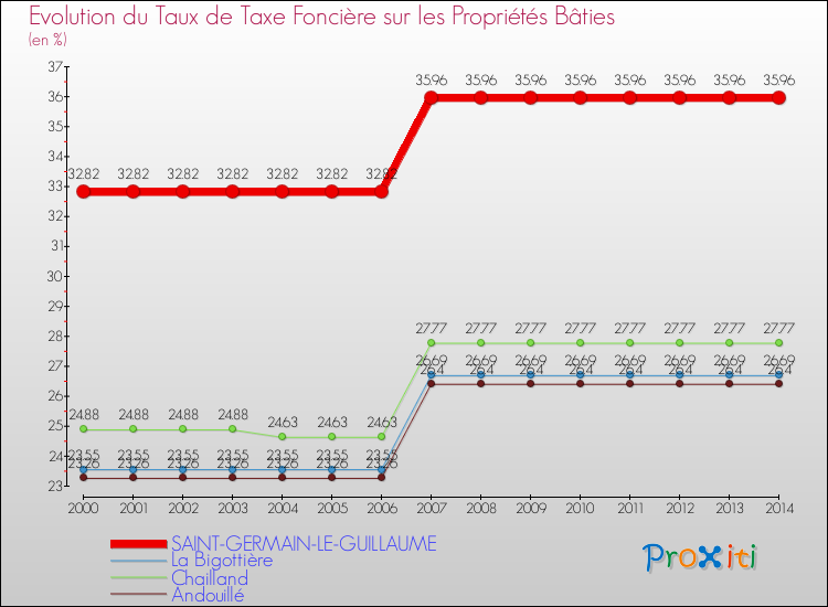 Evolution du taux de la taxe foncière sur le bati pour SAINT-GERMAIN-LE-GUILLAUME et les communes proches de 2000 à 2014 Comparaison des taux de taxe foncière sur le bati pour SAINT-GERMAIN-LE-GUILLAUME et les communes voisines de 2000 à 2014