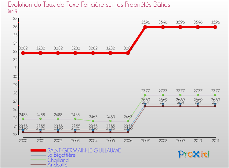 Evolution du taux de la taxe foncière sur le bati pour SAINT-GERMAIN-LE-GUILLAUME et les communes proches Comparaison des taux de taxe foncière sur le bati pour SAINT-GERMAIN-LE-GUILLAUME et les communes voisines