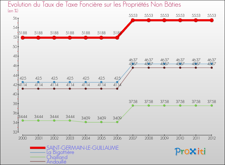 Evolution du taux de la taxe foncière sur les immeubles et terrains non batis pour SAINT-GERMAIN-LE-GUILLAUME et les communes proches de 2000 à 2012 Comparaison des taux de la taxe foncière sur les immeubles et terrains non batis pour SAINT-GERMAIN-LE-GUILLAUME et les communes voisines de 2000 à 2012