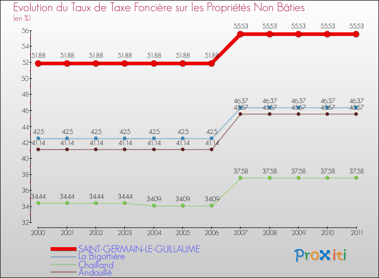 Evolution du taux de la taxe foncière sur les immeubles et terrains non batis pour SAINT-GERMAIN-LE-GUILLAUME et les communes proches Comparaison des taux de la taxe foncière sur les immeubles et terrains non batis pour SAINT-GERMAIN-LE-GUILLAUME et les communes voisines