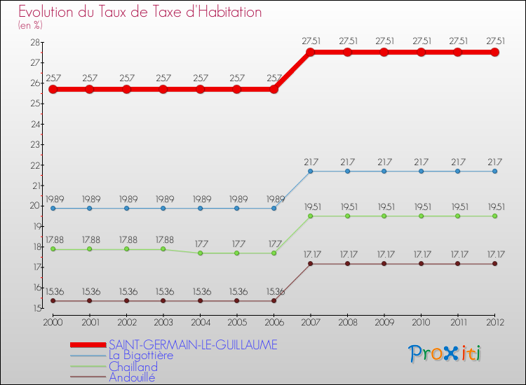 Evolution du taux de la taxe d'habitation pour SAINT-GERMAIN-LE-GUILLAUME et les communes proches Comparaison des taux de la taxe d'habitation pour SAINT-GERMAIN-LE-GUILLAUME et les communes voisines