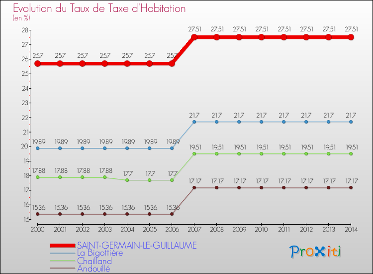 Evolution du taux de la taxe d'habitation pour SAINT-GERMAIN-LE-GUILLAUME et les communes proches de 2000 à 2014 Comparaison des taux de la taxe d'habitation pour SAINT-GERMAIN-LE-GUILLAUME et les communes voisines de 2000 à 2014