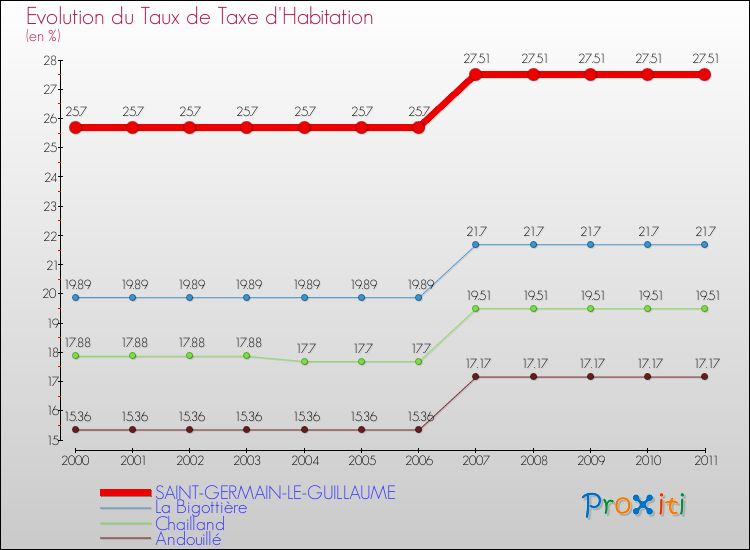 Evolution du taux de la taxe d'habitation pour SAINT-GERMAIN-LE-GUILLAUME et les communes proches Comparaison des taux de la taxe d'habitation pour SAINT-GERMAIN-LE-GUILLAUME et les communes voisines
