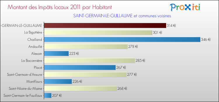 Montant des impôts locaux par Habitant pour SAINT-GERMAIN-LE-GUILLAUME et les communes proches Comparaison des impôts locaux par habitant pour SAINT-GERMAIN-LE-GUILLAUME et les communes voisines