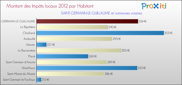Montant des impôts locaux par Habitant pour SAINT-GERMAIN-LE-GUILLAUME et les communes proches Comparaison des impôts locaux par habitant pour SAINT-GERMAIN-LE-GUILLAUME et les communes voisines