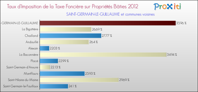 Taux d'imposition de la taxe foncière sur le bati 2012 pour SAINT-GERMAIN-LE-GUILLAUME et les communes proches Comparaison des taux d'imposition de la taxe foncière sur le bati 2012 pour SAINT-GERMAIN-LE-GUILLAUME et les communes voisines
