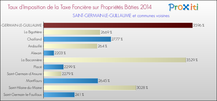 Taux d'imposition de la taxe foncière sur le bati 2014 pour SAINT-GERMAIN-LE-GUILLAUME et les communes proches Comparaison des taux d'imposition de la taxe foncière sur le bati 2014 pour SAINT-GERMAIN-LE-GUILLAUME et les communes voisines