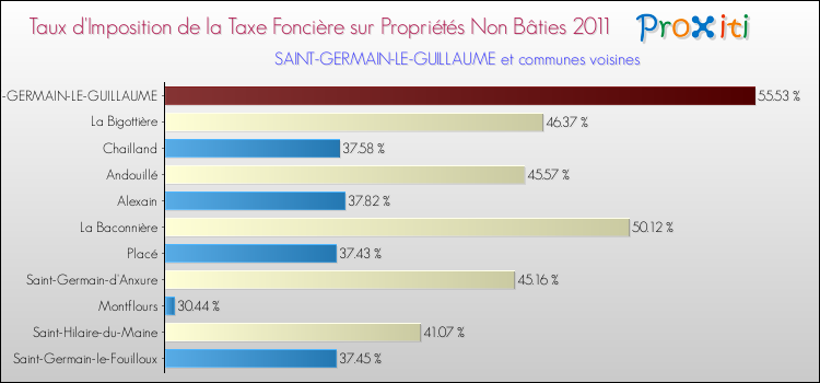Taux d'imposition de la taxe foncière sur les immeubles et terrains non batis 2011 pour SAINT-GERMAIN-LE-GUILLAUME et les communes proches Comparaison des taux d'imposition de la taxe foncière sur les immeubles et terrains non batis 2011 pour SAINT-GERMAIN-LE-GUILLAUME et les communes voisines