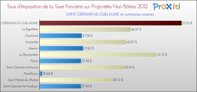 Taux d'imposition de la taxe foncière sur les immeubles et terrains non batis 2012 pour SAINT-GERMAIN-LE-GUILLAUME et les communes proches Comparaison des taux d'imposition de la taxe foncière sur les immeubles et terrains non batis 2012 pour SAINT-GERMAIN-LE-GUILLAUME et les communes voisines