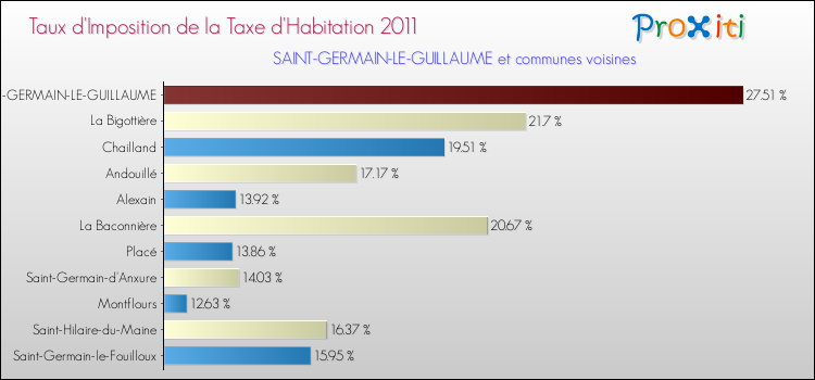 Taux d'imposition de la taxe d'habitation 2011 pour SAINT-GERMAIN-LE-GUILLAUME et les communes proches Comparaison des taux d'imposition de la taxe d'habitation 2011 pour SAINT-GERMAIN-LE-GUILLAUME et les communes voisines