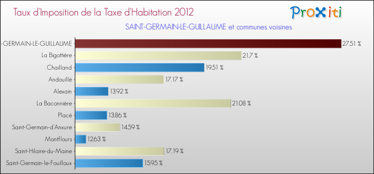 Taux d'imposition de la taxe d'habitation 2012 pour SAINT-GERMAIN-LE-GUILLAUME et les communes proches Comparaison des taux d'imposition de la taxe d'habitation 2012 pour SAINT-GERMAIN-LE-GUILLAUME et les communes voisines