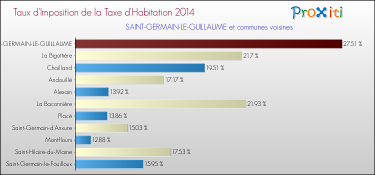 Taux d'imposition de la taxe d'habitation 2014 pour SAINT-GERMAIN-LE-GUILLAUME et les communes proches Comparaison des taux d'imposition de la taxe d'habitation 2014 pour SAINT-GERMAIN-LE-GUILLAUME et les communes voisines