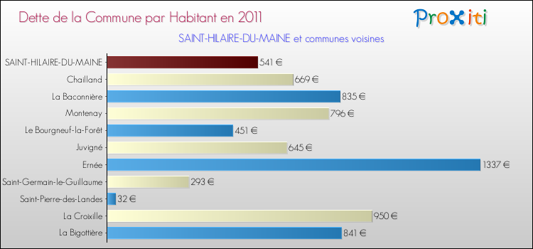 Dette par habitant de la commune en 2011 pour SAINT-HILAIRE-DU-MAINE et les communes proches Comparaison de la dette par habitant de la commune en 2011 pour SAINT-HILAIRE-DU-MAINE et les communes voisines