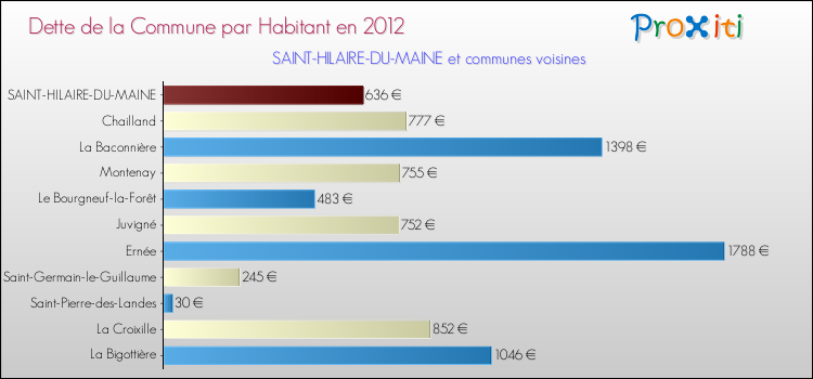 Dette par habitant de la commune en 2012 pour SAINT-HILAIRE-DU-MAINE et les communes proches Comparaison de la dette par habitant de la commune en 2012 pour SAINT-HILAIRE-DU-MAINE et les communes voisines