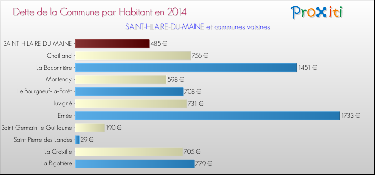 Dette par habitant de la commune en 2014 pour SAINT-HILAIRE-DU-MAINE et les communes proches Comparaison de la dette par habitant de la commune en 2014 pour SAINT-HILAIRE-DU-MAINE et les communes voisines