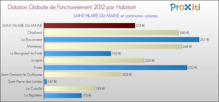 Montant des dotations globales de fonctionnement DGF par Habitant pour SAINT-HILAIRE-DU-MAINE et les communes proches Comparaison des des dotations globales de fonctionnement DGF par habitant pour SAINT-HILAIRE-DU-MAINE et les communes voisines
