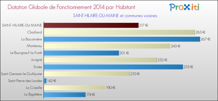 Montant des dotations globales de fonctionnement DGF par Habitant pour SAINT-HILAIRE-DU-MAINE et les communes proches en 2014. Comparaison des des dotations globales de fonctionnement DGF par habitant pour SAINT-HILAIRE-DU-MAINE et les communes voisines en 2014.