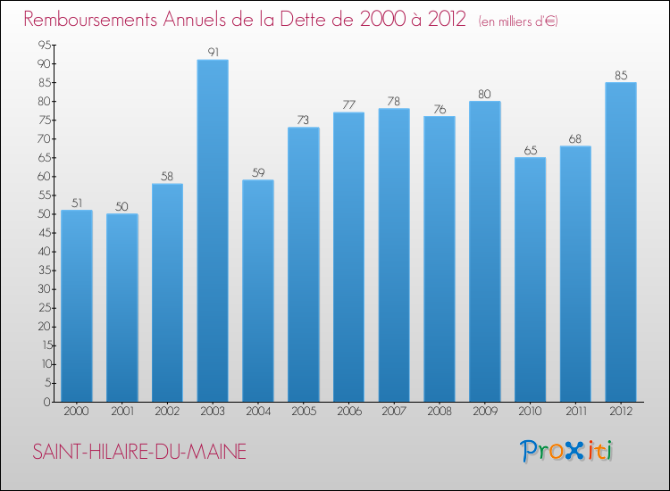 Evolution de l'annuité de la dette pour la commune de SAINT-HILAIRE-DU-MAINE de 2000 à 2012 Annuités de la dette pour SAINT-HILAIRE-DU-MAINE de 2000 à 2012