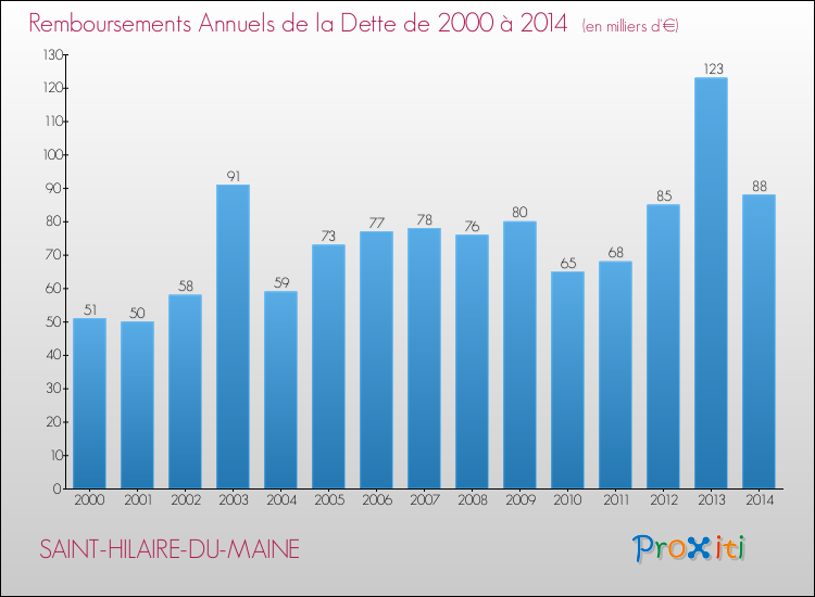 Evolution de l'annuité de la dette pour la commune de SAINT-HILAIRE-DU-MAINE de 2000 à 2014 Annuités de la dette pour SAINT-HILAIRE-DU-MAINE de 2000 à 2014