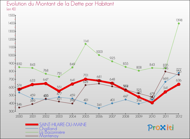 Evolution de la dette par habitant pour la commune de SAINT-HILAIRE-DU-MAINE et les communes proches de 2000 à 2012 Comparaison de la dette par habitant pour SAINT-HILAIRE-DU-MAINE et les communes voisines de 2000 à 2012