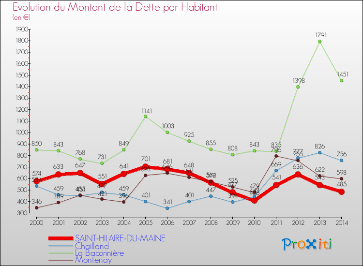 Evolution de la dette par habitant pour la commune de SAINT-HILAIRE-DU-MAINE et les communes proches de 2000 à 2014 Comparaison de la dette par habitant pour SAINT-HILAIRE-DU-MAINE et les communes voisines de 2000 à 2014