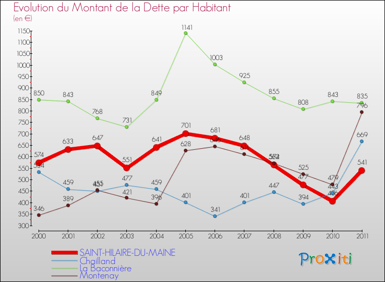 Evolution de la dette par habitant pour la commune de SAINT-HILAIRE-DU-MAINE et les communes proches Comparaison de la dette par habitant pour SAINT-HILAIRE-DU-MAINE et les communes voisines