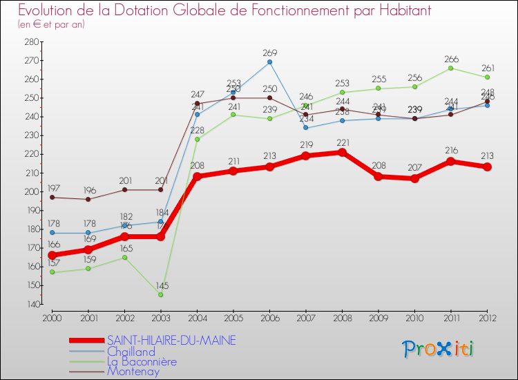 Evolution et montant de la dotation globale de fonctionnement par Habitant pour SAINT-HILAIRE-DU-MAINE et les communes proches Comparaison des dotations globales de fonctionnement par habitant pour SAINT-HILAIRE-DU-MAINE et les communes voisines