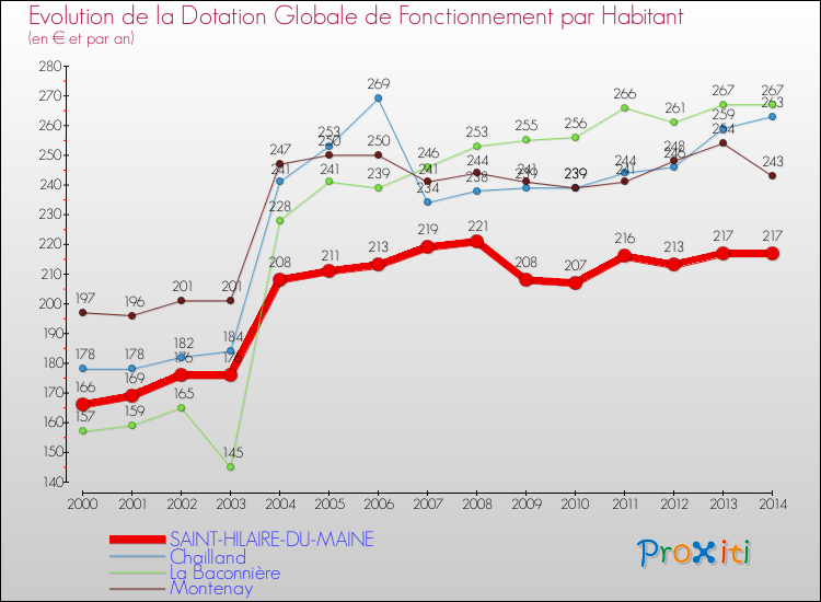 Evolution et montant de la dotation globale de fonctionnement par Habitant pour SAINT-HILAIRE-DU-MAINE et les communes proches de 2000 à 2014. Comparaison des dotations globales de fonctionnement par habitant pour SAINT-HILAIRE-DU-MAINE et les communes voisines de 2000 à 2014.